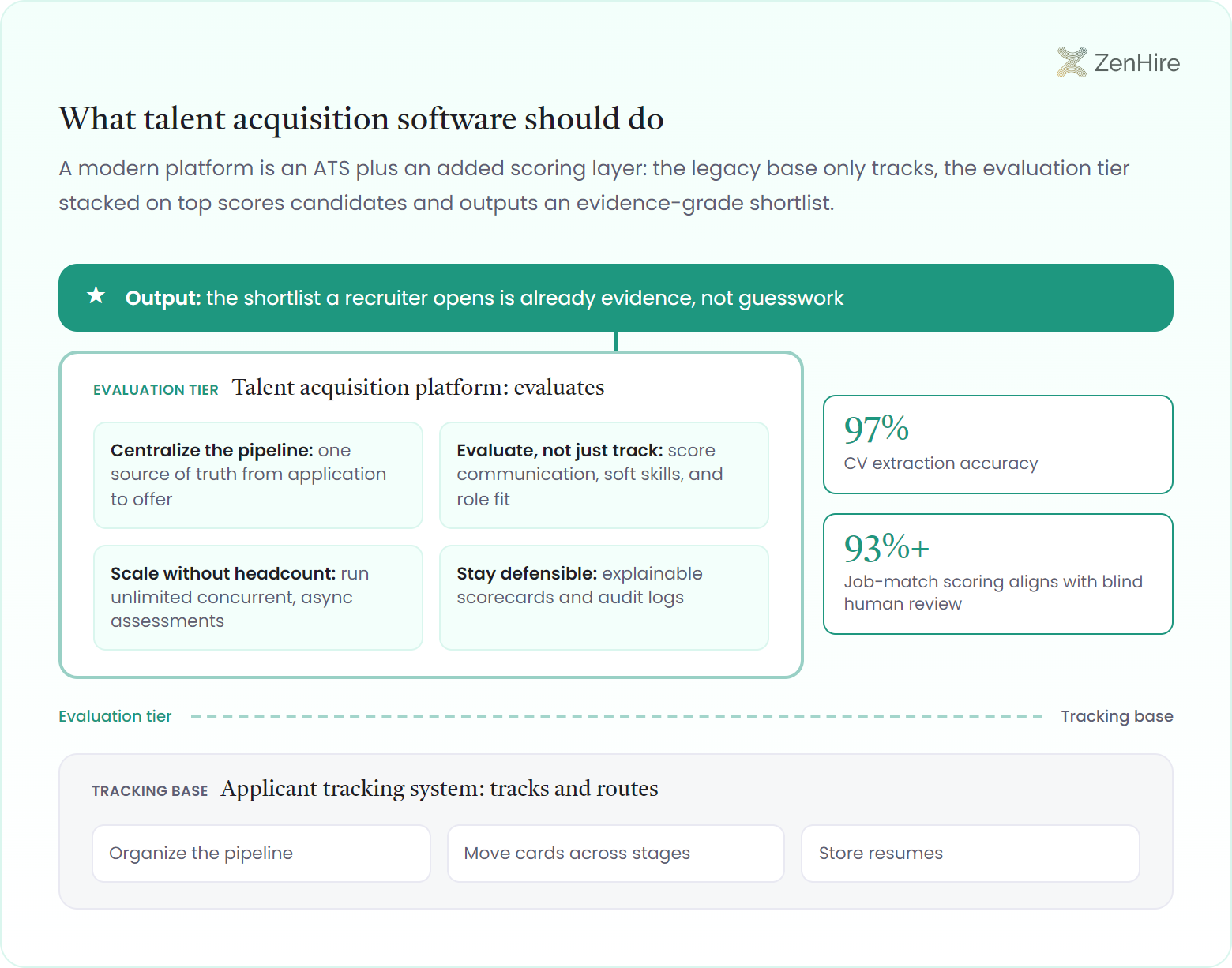 Two-tier capability stack for talent acquisition software: a legacy applicant tracking base that organizes the pipeline, moves cards across stages, and stores resumes sits beneath an evaluation tier that centralizes the pipeline from application to offer, scores communication and role fit, scales with unlimited concurrent async assessments, and stays defensible with explainable scorecards and audit logs, evidenced by 97% CV extraction accuracy and 93%+ job-match alignment with blind human review, all capped by an output banner that the shortlist a recruiter opens is already evidence, not guesswork.
