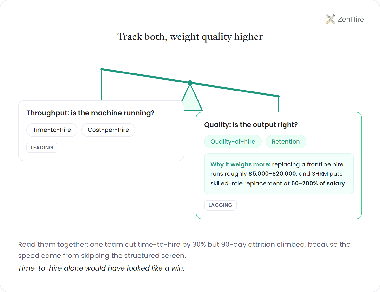 A balance scale tilted toward a heavier quality pan, weighing a raised throughput pan holding time-to-hire and cost-per-hire metrics tagged leading against a lowered quality pan holding quality-of-hire and retention tagged lagging, annotated that a frontline replacement runs roughly 5,000 to 20,000 dollars and SHRM puts skilled-role replacement at 50 to 200 percent of salary.