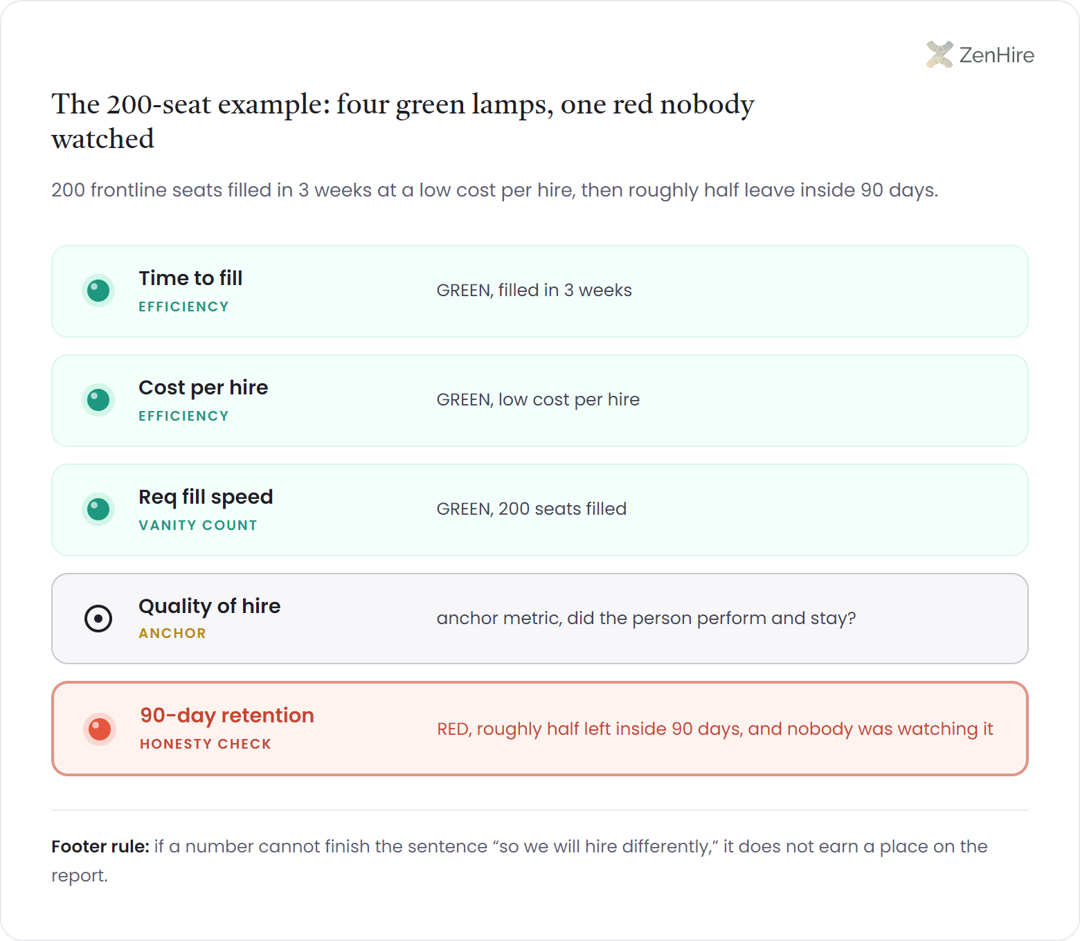 Status-lamp monitoring panel of talent acquisition metrics in a 200-seat hiring story: time to fill, cost per hire, and req fill speed all glow green after 200 frontline seats fill in 3 weeks at low cost, quality of hire sits as the neutral anchor metric asking whether the person performed and stayed, and 90-day retention burns red because roughly half left inside 90 days with nobody watching, under the footer rule that a number must finish the sentence so we will hire differently to earn a place on the report.