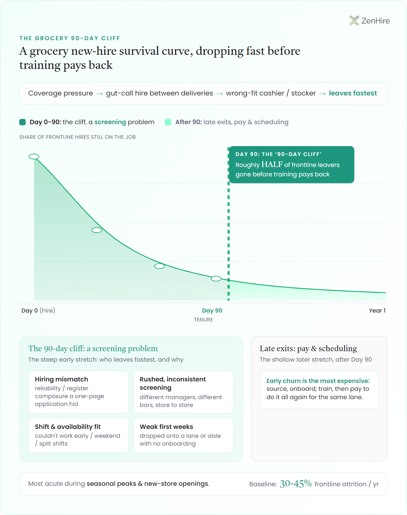 Grocery new-hire survival curve on a tenure axis from Day 0 (hire) to Day 90 (the 90-day cliff) to Year 1, showing frontline hires who leave dropping steeply before Day 90. A dashed cliff marker at Day 90 splits a darker steep screening zone from a lighter shallow pay-and-scheduling zone, annotated that roughly half of frontline leavers are gone before training pays back. Four driver tags pin the steep early stretch: hiring mismatch, rushed inconsistent screening, shift and availability fit, and weak first weeks; a footer notes it is most acute during seasonal peaks and new-store openings with baseline frontline attrition of 30 to 45 percent a year.