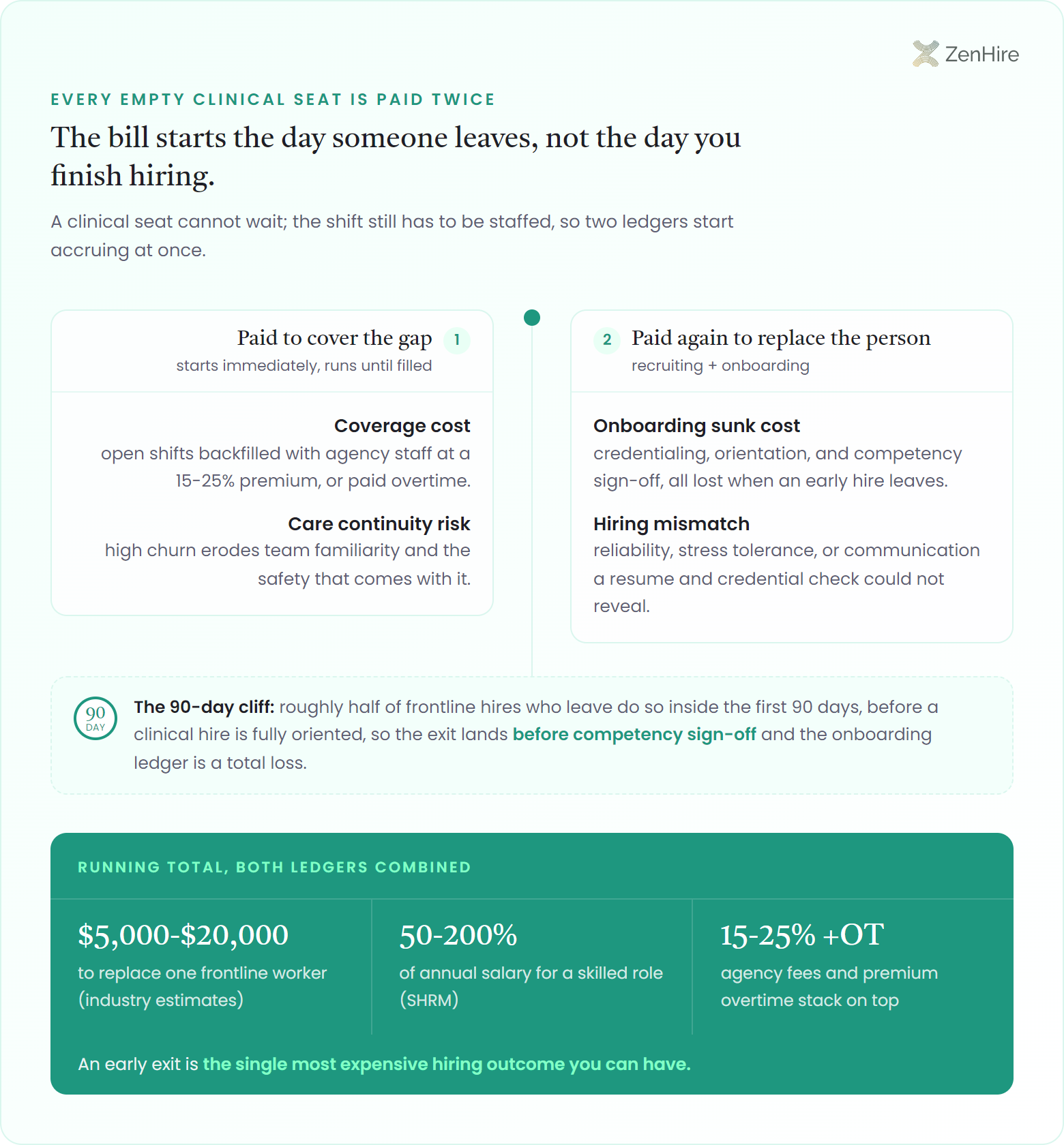Dual-ledger cost infographic showing why healthcare staff turnover is paid for twice. A central vertical spine acts as a timeline starting the day a clinical worker leaves. On the left, ledger one "Paid to cover the gap" lists coverage cost (agency staff at a 15-25% premium or paid overtime) and care continuity risk. On the right, ledger two "Paid again to replace the person" lists onboarding sunk cost (credentialing, orientation, competency sign-off) and hiring mismatch. A 90-day-cliff marker crosses the middle, noting roughly half of frontline leavers exit before competency sign-off, making the onboarding ledger a total loss. A full-width green running-total band combines both ledgers: $5,000-$20,000 to replace one worker, 50-200% of salary (SHRM), plus 15-25% agency fees and premium overtime.