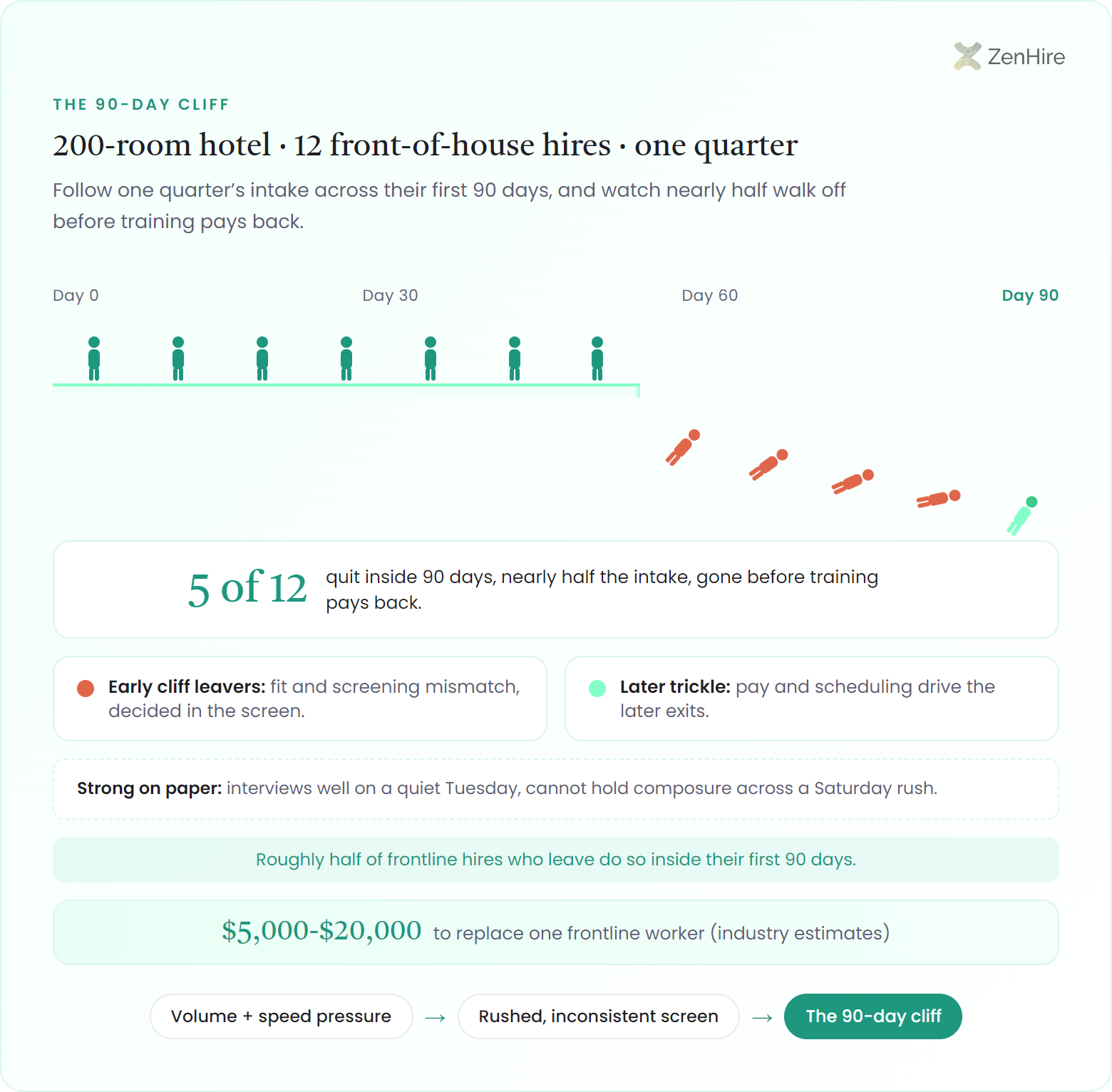 Infographic of a hospitality hiring cohort walking a 90-day ledge: 12 figure markers represent a 200-room hotel's quarterly intake of 12 front-of-house hires, with 7 remaining on the ledge and 5 tumbling off the cliff edge before a vertical training-payback threshold line at Day 90. Four early leavers are colored as fit/screening mismatches decided in the screen, one lighter figure falls further along tagged as a later pay-and-scheduling exit, and one falling figure carries an edge-case flag about interviewing well on a quiet Tuesday but failing a Saturday rush. A cost ribbon reads $5,000-$20,000 to replace one frontline worker, above a mechanism chain from volume-and-speed pressure to a rushed inconsistent screen to the 90-day cliff.