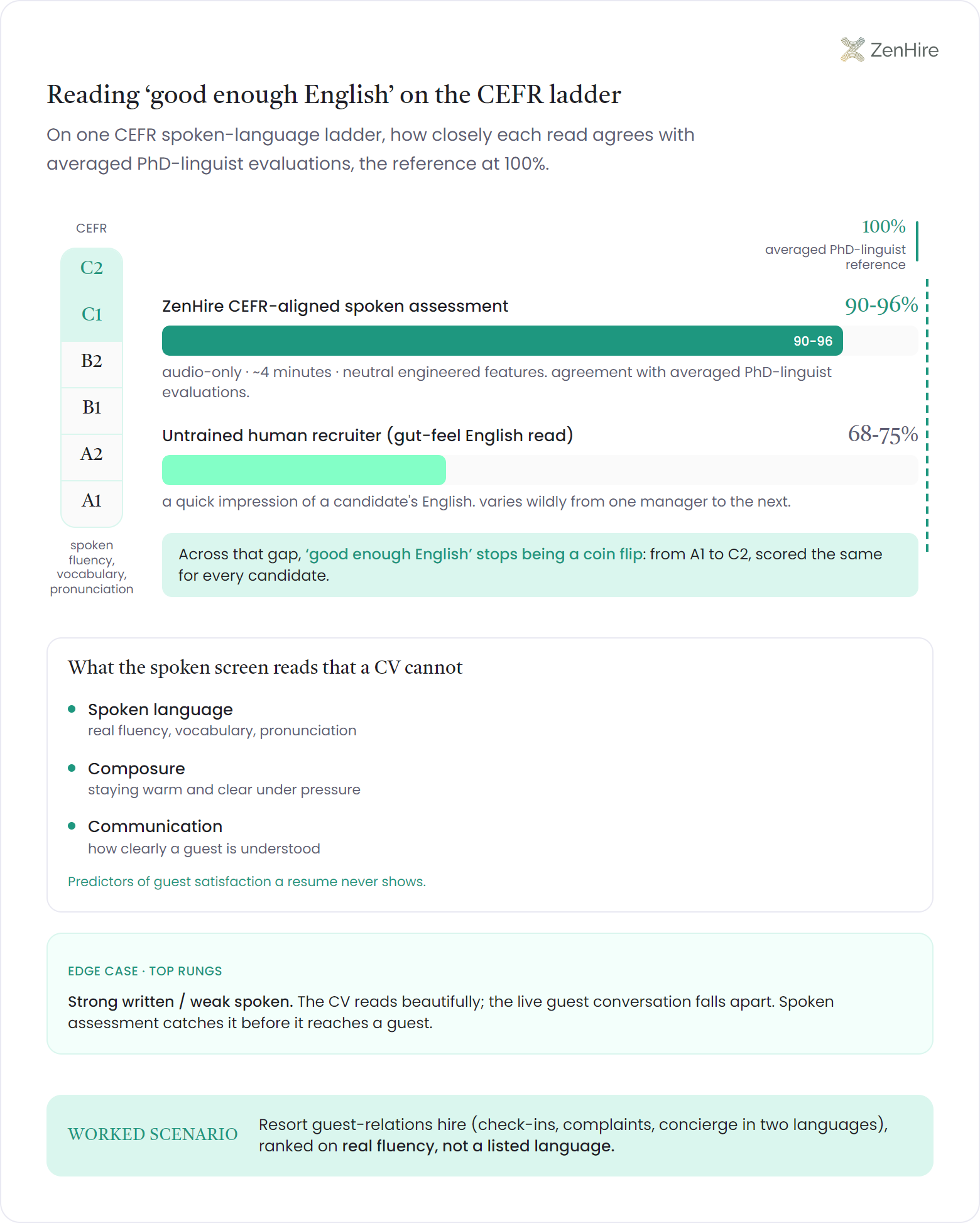 Infographic of a CEFR A1-C2 spoken-language ladder used as an inter-rater agreement gauge for hospitality hiring. A vertical CEFR ladder (A1, A2, B1, B2, C1, C2) forms the spine beside a dashed 100% averaged PhD-linguist reference line. Two agreement bands span toward it: ZenHire's audio-only CEFR-aligned spoken assessment at 90-96% (about 4 minutes, neutral engineered features) and an untrained recruiter's gut-feel English read at 68-75% that varies from one manager to the next. A side panel lists three signals a CV cannot show: Spoken language, Composure, Communication, with a strong-written/weak-spoken edge-case flag near the top rungs, and a resort guest-relations worked-scenario ribbon runs along the bottom.