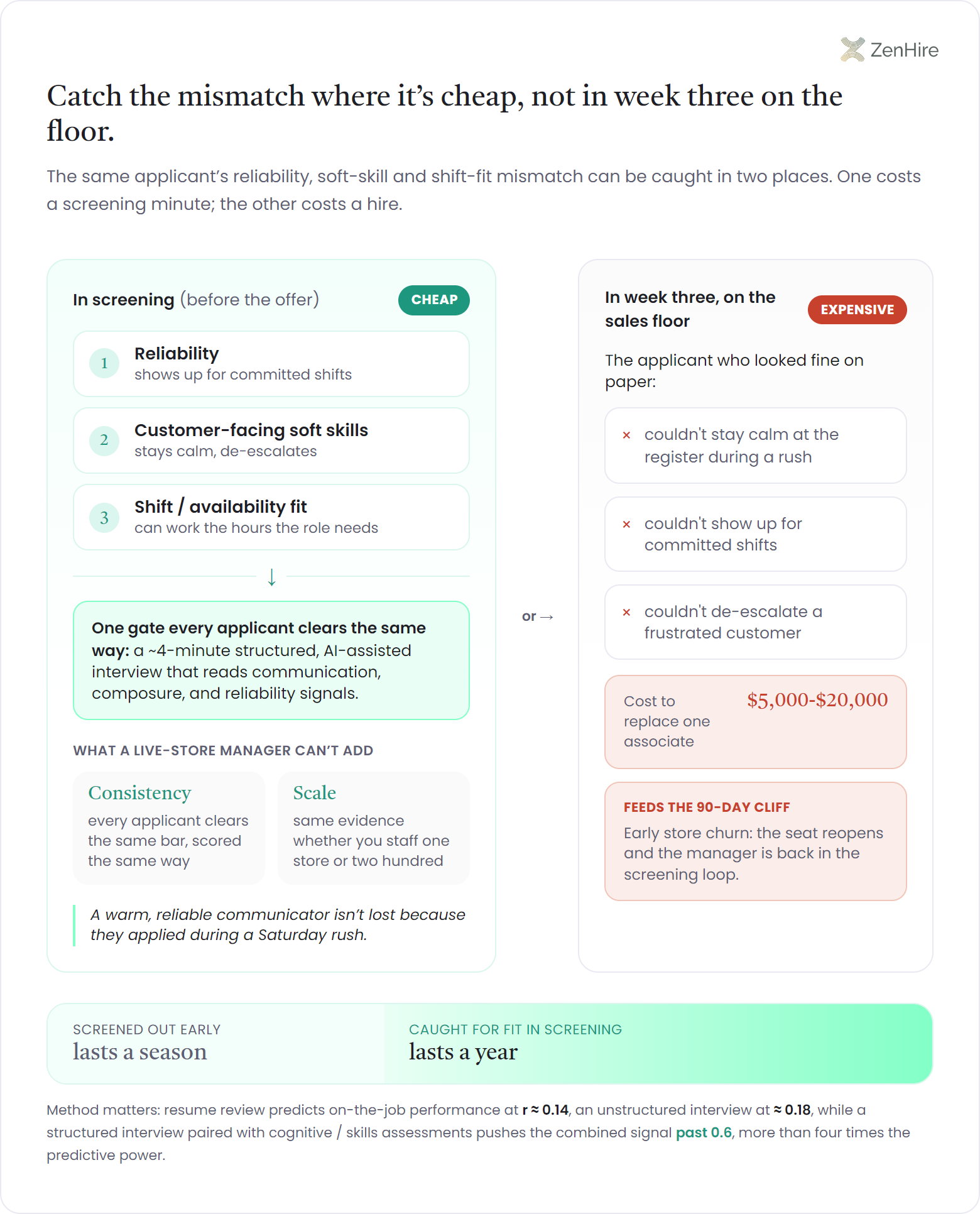 Two-panel comparison of catching a retail hiring mismatch in cheap pre-offer screening versus expensively in week three on the floor. The left green panel lists three screened signals (reliability, customer-facing soft skills, shift and availability fit) feeding one shared gate: a roughly four-minute AI-assisted structured interview, plus the consistency and scale a live-store manager cannot add. The right panel shows the same applicant failing on the floor, a $5,000-$20,000 cost to replace one associate, and the 90-day cliff of early store churn. A full-width bar contrasts "lasts a season" against "lasts a year," with a footnote that resume review predicts performance at r about 0.14 and an unstructured interview about 0.18, while structured interviews with cognitive and skills assessments push the combined signal past 0.6.