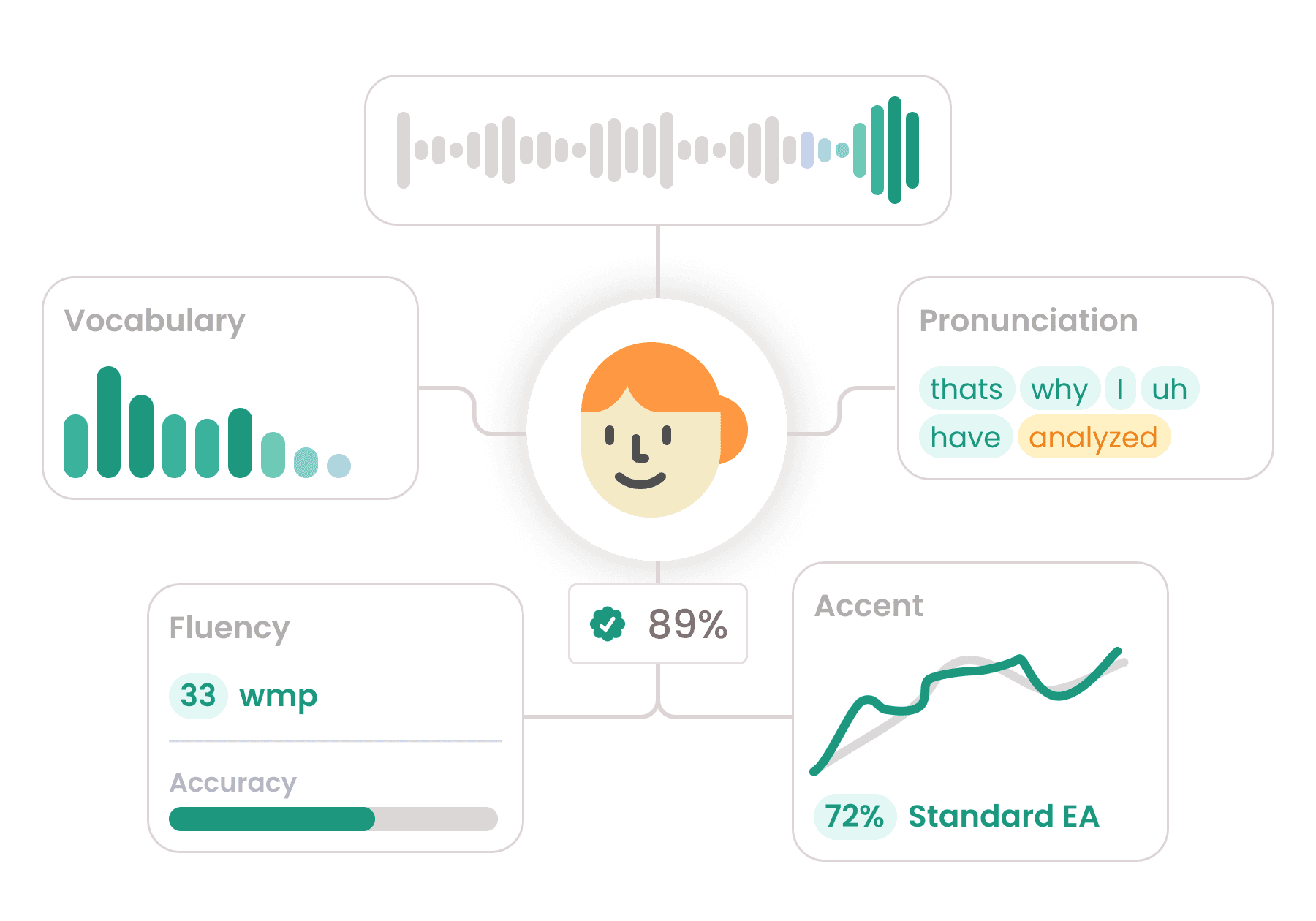 AI Interview English language skills